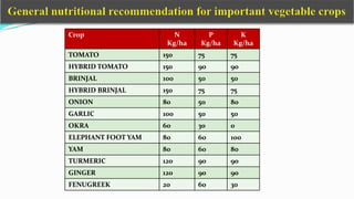 Crop N
Kg/ha
P
Kg/ha
K
Kg/ha
TOMATO 150 75 75
HYBRID TOMATO 150 90 90
BRINJAL 100 50 50
HYBRID BRINJAL 150 75 75
ONION 80 50 80
GARLIC 100 50 50
OKRA 60 30 0
ELEPHANT FOOT YAM 80 60 100
YAM 80 60 80
TURMERIC 120 90 90
GINGER 120 90 90
FENUGREEK 20 60 30
 