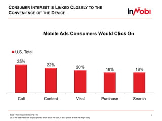 Consumer Interest is Linked Closely to the Convenience of the Device.Base = Test respondents (n=2,145)Q8. If me saw these ads on your phone, which would me click, if any? [check all that me might click]4