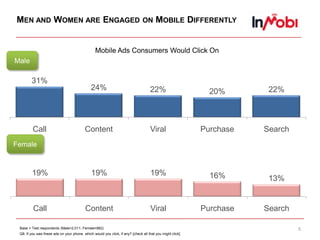 Men and Women are Engaged on Mobile Differently Mobile Ads Consumers Would Click OnMaleFemaleBase = Test respondents (Male=2,011; Female=882)Q8. If you saw these ads on your phone, which would you click, if any? [check all that you might click]5