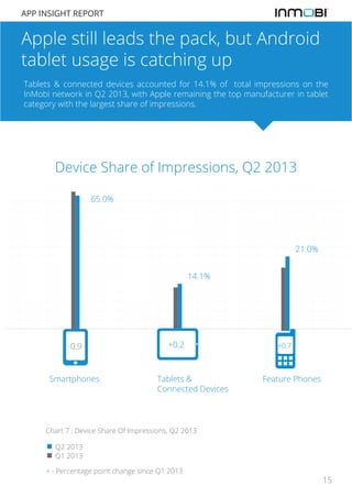 APP INSIGHT REPORT

Apple still leads the pack, but Android
tablet usage is catching up
Tablets & connected devices accounted for 14.1% of total impressions on the
InMobi network in Q2 2013, with Apple remaining the top manufacturer in tablet
category with the largest share of impressions.

Device Share of Impressions, Q2 2013
65.0%

21.0%
14.1%

-0.9

Smartphones

+0.2

Tablets &
Connected Devices

+0.7

Feature Phones

Chart 7 : Device Share Of Impressions, Q2 2013
Q2 2013
Q1 2013
+ - Percentage point change since Q1 2013

15

 