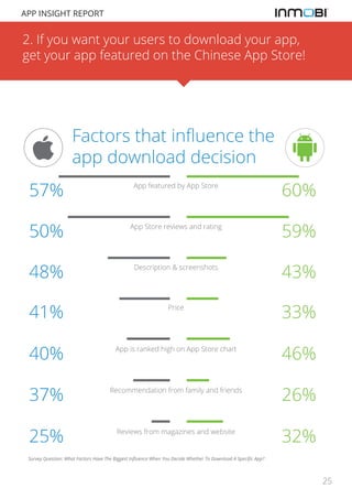 APP INSIGHT REPORT

2. If you want your users to download your app,
get your app featured on the Chinese App Store!

Factors that influence the
app download decision
57%

App featured by App Store

60%

50%

App Store reviews and rating

59%

48%

Description & screenshots

43%

41%

Price

33%

40%

App is ranked high on App Store chart

46%

37%

Recommendation from family and friends

26%

25%

Reviews from magazines and website

32%

Survey Question: What Factors Have The Biggest Influence When You Decide Whether To Download A Specific App?

25

 