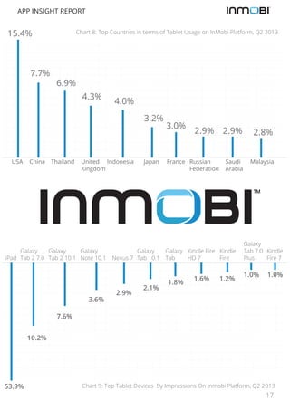 APP INSIGHT REPORT

15.4%

7.7%

Chart 8: Top Countries in terms of Tablet Usage on InMobi Platform, Q2 2013

6.9%
4.3%

4...