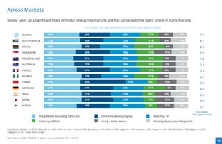 Across Markets
Mobile takes up a signiﬁcant share of media time across markets and has surpassed time spent online in many markets.

                                                                        Q1:In a typical day, approximately how much time do you spend on media?


              GLOBAL                   26%                               22%                                 22%                     12%             9%            8%                 7.0

              SOUTH AFRICA             27%                               16%                                 23%                     17%             6%            9%                 9.1

              KENYA                    28%                               12%                                 25%                     22%              4%           9%                 8.3

              SINGAPORE                23%                               25%                                 19%                     12%             11%           9%                 7.8

              NEW ZEALAND              21%                               22%                                 25%                     18%             7%            7%                 7.8

              AUSTRALIA                22%                               21%                                 24%                     18%             8%            6%                 7.5

              FRANCE                   24%                               24%                                 22%                     15%             8%            7%                 7.3

              NIGERIA                  28%                               13%                                 24%                     17%             6%            11%                6.9

              CHINA                    27%                               34%                                       15%               5%              13%           7%                 6.9
              GERMANY                  27%                               24%                                 22%                     15%               5%          8%                 6.5
              INDIA                    28%                               21%                                 23%                     8%              9%            10%
                                                                                                                                                                                      6.2
              JAPAN                    28%                               23%                                 22%                     7%              12%           8%
                                                                                                                                                                                      5.9
              KOREA                    24%                               24%                                 26%                     7%              11%           8%
                                                                                                                                                                                      5.7
                                                                                                                                                                                  Total Media
                                                                                                                                                                               Time Spent (Hours)
                              Using Mobile (excluding SMS/Calls)                         Online via desktop/laptop                        Watching TV

                              Listening to Radio                                         Using a tablet device                            Reading Newspapers/Magazines


Sample size: Global n=12,723; Australia n=1,008; China n=2,001; France n=626; Germany n=411; India n=2,004; Japan n=1,010; Korea n=1,381; Kenya n=1,027; New Zealand n=763; Nigeria n=1,053;
Singapore n=757; South Africa n=682

Note: Data excludes UK & US as options are not asked in these markets
                                                                                                                                                                                                    10
 