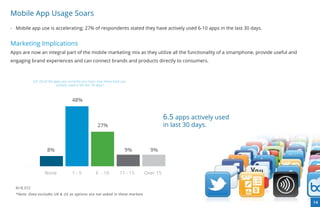 Mobile App Usage Soars
- Mobile app use is accelerating; 27% of respondents stated they have actively used 6-10 apps in the last 30 days.


Marketing Implications
Apps are now an integral part of the mobile marketing mix as they utilize all the functionality of a smartphone, provide useful and
engaging brand experiences and can connect brands and products directly to consumers.



            Q3: Of all the apps you currently you have, how many have you
                            actively used in the last 30 days?



                                     48%


                                                                                        6.5 apps actively used
                                                      27%                               in last 30 days.


                     8%                                                 9%      9%



                   None              1-5             6 - 10         11 - 15   Over 15


  N=9,372
  *Note: Data excludes UK & US as options are not asked in these markets

                                                                                                                                      14
 