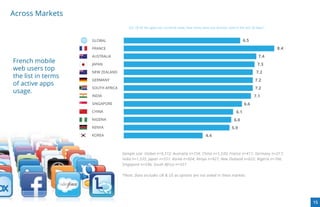 Across Markets
                                      Q3: Of all the apps you currently have, how many have you actively used in the last 30 days?



                    GLOBAL                                                                                           6.5
                    FRANCE                                                                                                           8.4
                    AUSTRALIA                                                                                                 7.4
French mobile       JAPAN                                                                                                    7.3
web users top       NEW ZEALAND                                                                                             7.2
the list in terms
                    GERMANY                                                                                                7.2
of active apps
                    SOUTH AFRICA                                                                                           7.2
usage.
                    INDIA                                                                                                  7.1
                    SINGAPORE                                                                                        6.6
                    CHINA                                                                                      6.1
                    NIGERIA                                                                                  6.0
                    KENYA                                                                                   5.9
                    KOREA                                                                 4.4



                                   Sample size: Global n=9,372; Australia n=734; China n=1,530; France n=411; Germany n=217;
                                   India n=1,535; Japan n=551; Korea n=924; Kenya n=927; New Zealand n=622; Nigeria n=766;
                                   Singapore n=596; South Africa n=557

                                   *Note: Data excludes UK & US as options are not asked in these markets




                                                                                                                                           15
 