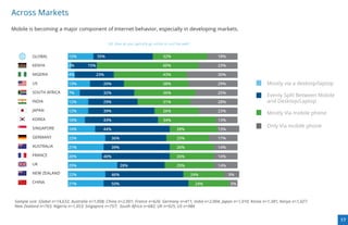 Across Markets
Mobile is becoming a major component of Internet behavior, especially in developing markets.

                                                  Q4: How do you typically go online to surf the web?


          GLOBAL            15%             35%                                     32%                        18%

          KENYA             2%     28%15%                                           60%                        23%

          NIGERIA           4%     28%      23%                                     43%                        30%

          US                13%    29%        20%                                   38%                        29%                 Mostly via a desktop/laptop
          SOUTH AFRICA      7%     23%        32%                                   36%                        25%
                                                                                                                                   Evenly Split Between Mobile
          INDIA             12%    26%        29%                                   31%                        28%                 and Desktop/Laptop
          JAPAN             12%               39%                                   26%                        23%
                                   25%                                                                                             Mostly Via mobile phone
          KOREA             10%               43%                                   34%                        13%
                                   26%
          SINGAPORE
                                                                                                                                   Only Via mobile phone
                            16%    27%        44%                                            28%               13%

          GERMANY           22%                     36%                                      25%               17%
                                   28%
          AUSTRALIA         21%                     39%                                      26%               14%
                                   30%
          FRANCE            20%               40%                                            26%               14%
                                   29%
          UK                29%                           28%                                29%               14%
                                   30%
          NEW ZEALAND       22%                     46%                                                 24%          9%
                                   27%
          CHINA             21%                     50%                                                  24%         5%



 Sample size: Global n=14,632; Australia n=1,008; China n=2,001; France n=626; Germany n=411; India n=2,004; Japan n=1,010; Korea n=1,381; Kenya n=1,027;
 New Zealand n=763; Nigeria n=1,053; Singapore n=757; South Africa n=682; UK n=925; US n=984


                                                                                                                                                                 17
 
