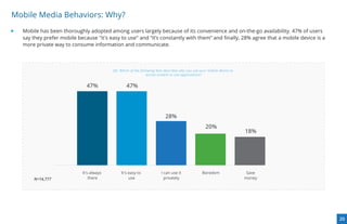 Mobile Media Behaviors: Why?
  Mobile has been thoroughly adopted among users largely because of its convenience and on-the-go availability. 47% of users
  say they prefer mobile because "it's easy to use" and “it’s constantly with them” and ﬁnally, 28% agree that a mobile device is a
  more private way to consume information and communicate.




                                         Q6: Which of the following best describes why you use your mobile device to
                                                              access content or use applications?


                             47%                 47%




                                                                         28%
                                                                                                  20%
                                                                                                                       18%




                           It's always        It's easy to             I can use it             Boredom                 Save
      N=14,777                 there               use                   privately                                     money




                                                                                                                                      20
 