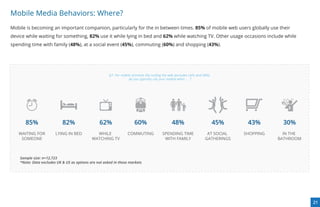 Mobile Media Behaviors: Where?
Mobile is becoming an important companion, particularly for the in between times. 85% of mobile web users globally use their
device while waiting for something, 82% use it while lying in bed and 62% while watching TV. Other usage occasions include while
spending time with family (48%), at a social event (45%), commuting (60%) and shopping (43%).




                                                       Q7: For mobile activities like surﬁng the web (excludes calls and SMS),
                                                                    do you typically use your mobile when …. ?




       85%                  82%                  62%                    60%                        48%                           45%    43%        30%
   WAITING FOR          LYING IN BED           WHILE                COMMUTING               SPENDING TIME                  AT SOCIAL   SHOPPING     IN THE
    SOMEONE                                  WATCHING TV                                     WITH FAMILY                  GATHERINGS              BATHROOM



    Sample size: n=12,723
    *Note: Data excludes UK & US as options are not asked in these markets




                                                                                                                                                             21
 