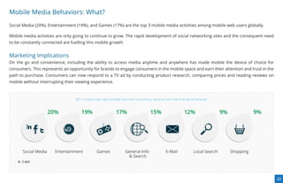 Mobile Media Behaviors: What?
Social Media (20%), Entertainment (19%), and Games (17%) are the top 3 mobile media activities among mobile web users globally.

Mobile media activities are only going to continue to grow. The rapid development of social networking sites and the consequent need
to be constantly connected are fuelling this mobile growth


Marketing Implications
On the go and convenience, including the ability to access media anytime and anywhere has made mobile the device of choice for
consumers. This represents an opportunity for brands to engage consumers in the mobile space and earn their attention and trust in the
path to purchase. Consumers can now respond to a TV ad by conducting product research, comparing prices and reading reviews on
mobile without interrupting their viewing experience.



                                 Q8: In a typical day, approximately how much time did you spend on your mobile doing the following:



                      20%            19%                       17%                       15%                      12%                   9%              9%




       Social Media     Entertainment           Games                 General Info                  E-Mail               Local Search        Shopping
                                                                       & Search
    N: 7,403




                                                                                                                                                             22
 