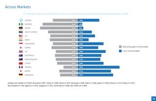 Across Markets
                   Q10: Compared to other forms of advertising like TV or online, how comfortable are you with mobile web and mobile app advertisements (not SMS)?



                     GLOBAL                                                         59%        20%

                     NIGERIA                                                        83%        4%

                     KENYA                                                          89%        5%

                     SOUTH AFRICA                                                   70%        13%

                     US                                                             65%        16%

                     INDIA                                                          66%        10%

                     SINGAPORE                                                      59%        24%

                     KOREA                                                          62%        19%                                                        More/Equally Comfortable

                     UK                                                             52%        26%                                                        Less Comfortable

                     AUSTRALIA                                                      54%        22%

                     NEW ZEALAND                                                    52%        21%

                     CHINA                                                          49%        24%

                     FRANCE                                                         34%        39%

                     JAPAN                                                          44%        31%

                     GERMANY                                                        42%        33%



 Sample size: Global n=14,439; Australia n=997; China n=1,985; France n=615; Germany n=404; India n=1,930; Japan n=1,007; Korea n=1,373; Kenya n=1,013;
 New Zealand n=756; Nigeria n=1,010; Singapore n=743; South Africa n=666; UK n=942; US n=998




                                                                                                                                                                                     25
 