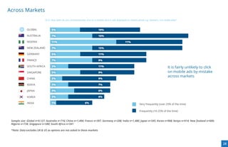 Across Markets
                            Q12: How often do you unintentionally click on a mobile ad (i.e. ads displayed on mobile phone e.g. banners, rich media ads)?



             GLOBAL               5%                                          10%

             AUSTRALIA            7%                                          16%

             NIGERIA              11%                                                                   11%

             NEW ZEALAND          7%                                          15%

             GERMANY              5%                                          11%

             FRANCE               7%                                          9%

             SOUTH AFRICA         3%                                          11%                                                               It is fairly unlikely to click
             SINGAPORE            5%                                          9%                                                                on mobile ads by mistake
                                                                                                                                                across markets
             CHINA                2%                                          9%

             KENYA                3%                                          7%

             JAPAN                4%                                          6%

             KOREA                3%                                          6%

             INDIA                1%                             6%                                                  Very frequently (over 25% of the time)

                                                                                                                     Frequently (10-25% of the time)


 Sample size: Global n=9,127; Australia n=716; China n=1,494; France n=397; Germany n=208; India n=1,480; Japan n=545; Korea n=908; Kenya n=914; New Zealand n=609;
 Nigeria n=734; Singapore n=580; South Africa n=541

 *Note: Data excludes UK & US as options are not asked in these markets




                                                                                                                                                                                 28
 
