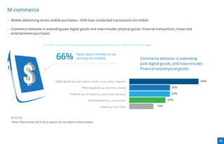 M-commerce
- Mobile advertising drives mobile purchases - 66% have conducted transactions via mobile

- Commerce behavior is extending past digital goods and now includes physical goods, ﬁnancial transactions, travel and
  entertainment purchases


                             Q15: Which, if any, of the following goods have you ever purchased via your mobile? (Select all that apply)




                                         66%                 have spent money on an
                                                             activity via mobile.                                           Commerce behavior is extending
                                                                                                                            past digital goods, and now includes
                                                                                                                            ﬁnancial and physical goods.


                                         Digital goods (e.g. apps, games, e-books, music, videos, ringtones)                                                  44%

                                                                   Physical goods (e.g. electronics, clothes)                                     26%

                                                       Financial (e.g. bill payments, peer-to-peer payments)                                      25%

                                                                         Entertainment (e.g. movie tickets)                                      22%

                                                                                     Travel (e.g. train tickets)                           15%



  N=12,723
  *Note: Data excludes UK & US as options are not asked in these markets




                                                                                                                                                                    32
 