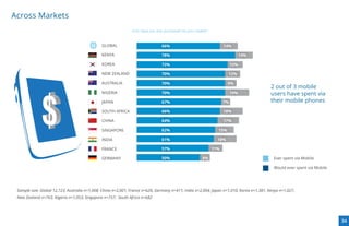 Across Markets
                                                               Q16: Have you ever purchased via your mobile?



                                              GLOBAL                            66%                                  14%

                                              KENYA                             78%                                             14%

                                              KOREA                             72%                                       12%

                                              NEW ZEALAND                       70%                                    12%

                                              AUSTRALIA                         70%                                    9%
                                                                                                                                          2 out of 3 mobile
                                              NIGERIA                           70%                                       19%             users have spent via
                                              JAPAN                             67%                                  7%                   their mobile phones
                                              SOUTH AFRICA                      66%                                  18%

                                              CHINA                             64%                                  17%

                                              SINGAPORE                         62%                              15%

                                              INDIA                             61%                              18%

                                              FRANCE                            57%                            11%

                                              GERMANY                           50%                      8%                                Ever spent via Mobile

                                                                                                                                           Would ever spent via Mobile




 Sample size: Global 12,723; Australia n=1,008; China n=2,001; France n=626; Germany n=411; India n=2,004; Japan n=1,010; Korea n=1,381; Kenya n=1,027;
 New Zealand n=763; Nigeria n=1,053; Singapore n=757; South Africa n=682




                                                                                                                                                                         34
 