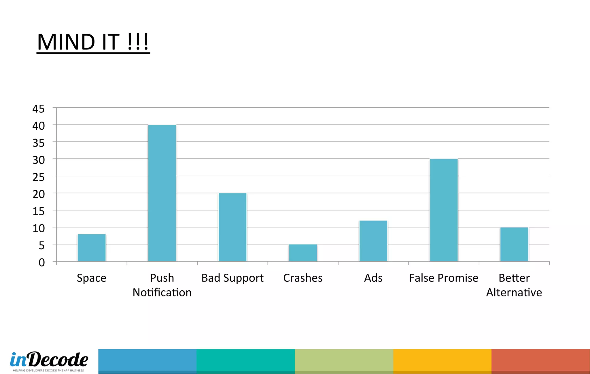 0	
  
5	
  
10	
  
15	
  
20	
  
25	
  
30	
  
35	
  
40	
  
45	
  
Space	
   Push	
  
NoOﬁcaOon	
  
Bad	
  Support	
   Crashes	
   Ads	
   False	
  Promise	
   BeSer	
  
AlternaOve	
  
MIND	
  IT	
  !!!	
  	
  
 