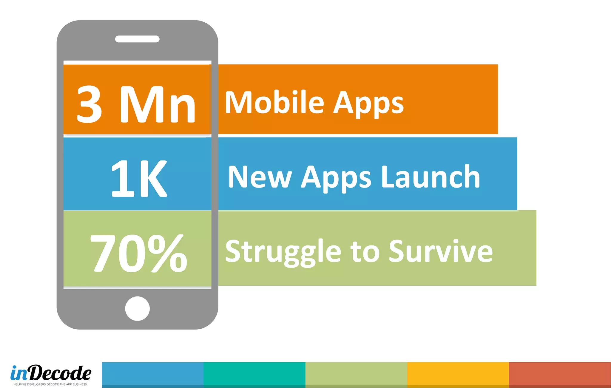 Mobile	
  Apps	
  
Struggle	
  to	
  Survive	
  
New	
  Apps	
  Launch	
  
1K	
  
70%
3	
  Mn	
  
 