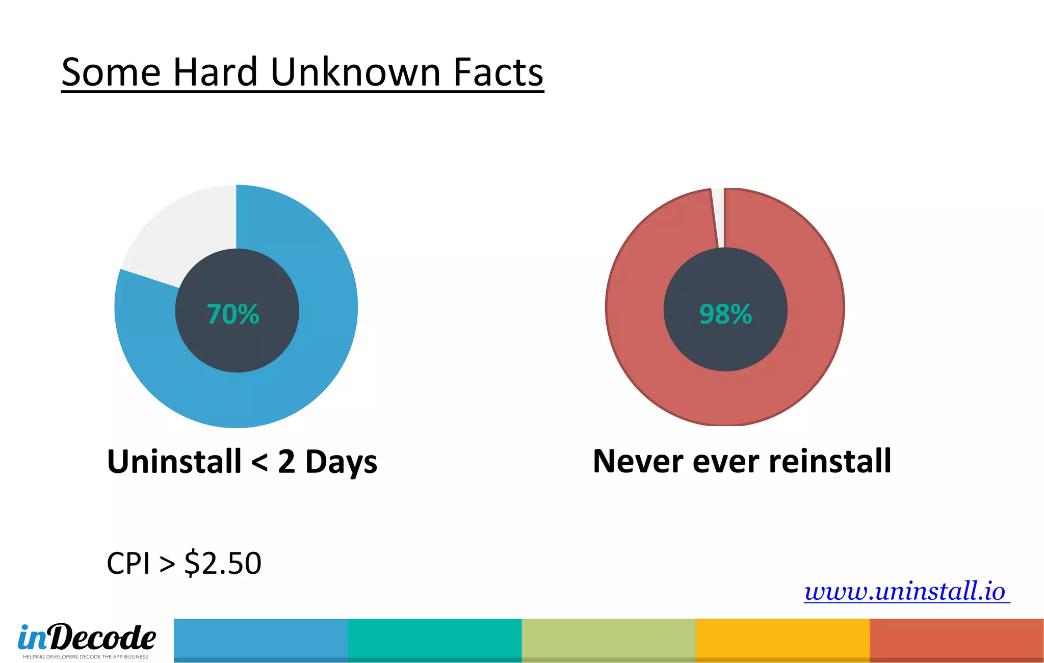 Uninstall	
  <	
  2	
  Days	
  
70%	
  
Never	
  ever	
  reinstall	
  
98%	
  
www.uninstall.io
Some	
  Hard	
  Unknown	
  Facts	
  
CPI	
  >	
  $2.50	
  
 