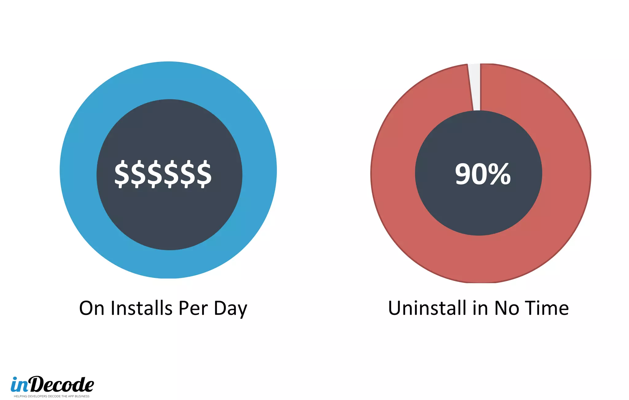On	
  Installs	
  Per	
  Day	
  
$$$$$$	
  
Uninstall	
  in	
  No	
  Time	
  
90%	
  
 