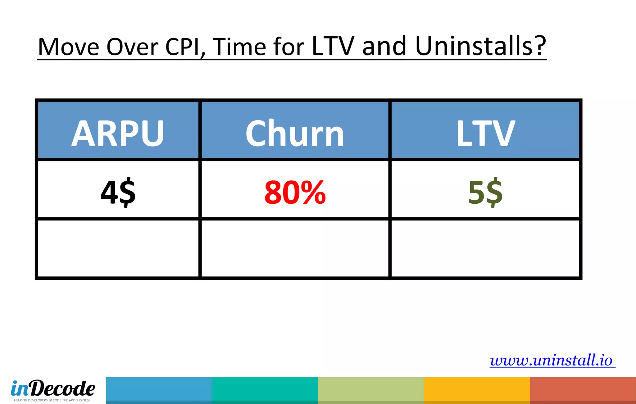www.uninstall.io
Move	
  Over	
  CPI,	
  Time	
  for	
  LTV	
  and	
  Uninstalls?	
  
ARPU	
   Churn	
   LTV	
  
4$	
  	
   80%	
   5$	
  
 