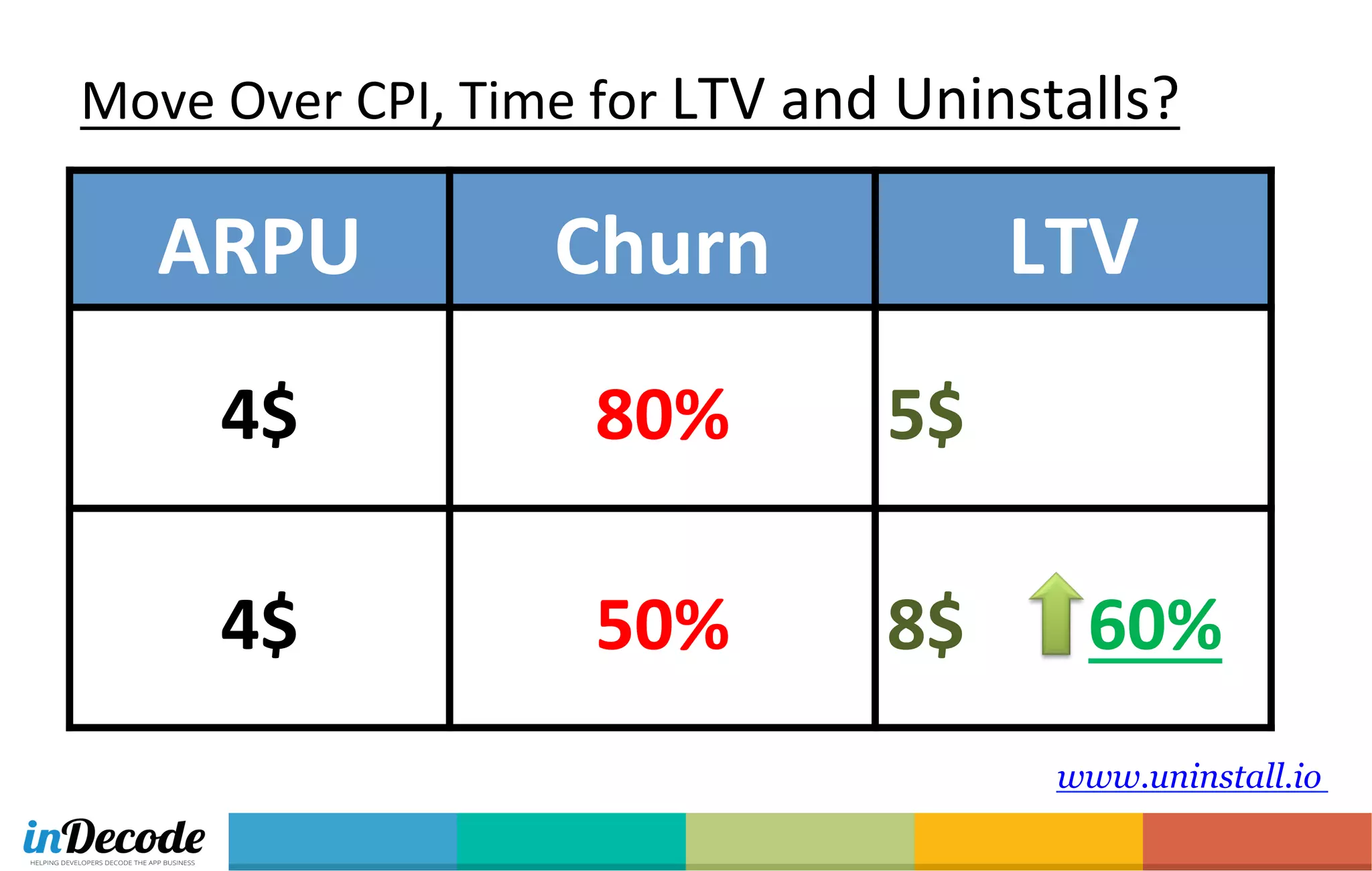 www.uninstall.io
Move	
  Over	
  CPI,	
  Time	
  for	
  LTV	
  and	
  Uninstalls?	
  
ARPU	
   Churn	
   LTV	
  
4$	
  	
   80%	
   5$	
  	
  
4$	
  	
   50%	
  	
   8$	
  	
  	
  	
  	
  	
  	
  60%	
  	
  
 