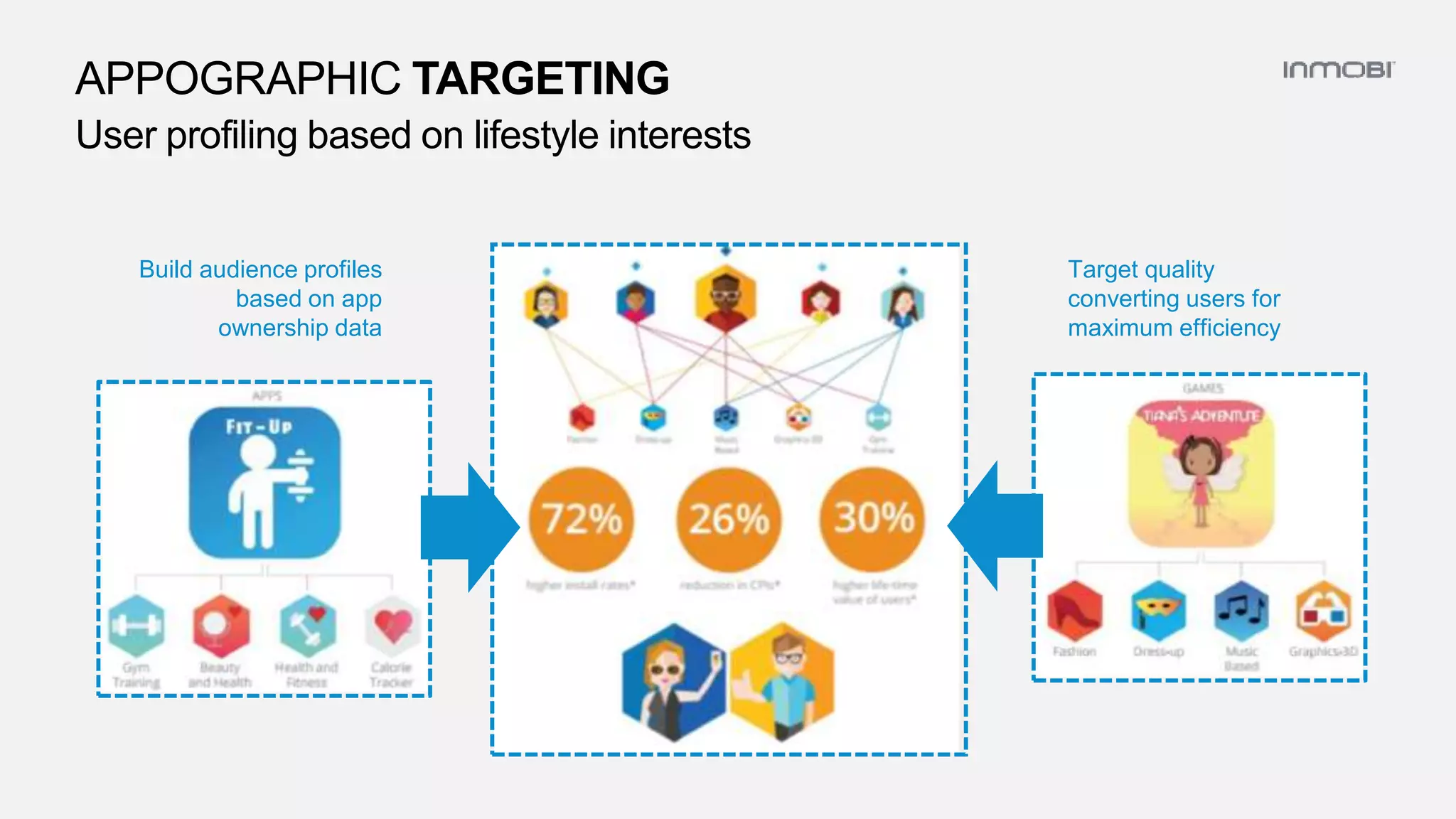 APPOGRAPHIC TARGETING
User profiling based on lifestyle interests
Build audience profiles
based on app
ownership data
Target quality
converting users for
maximum efficiency
 