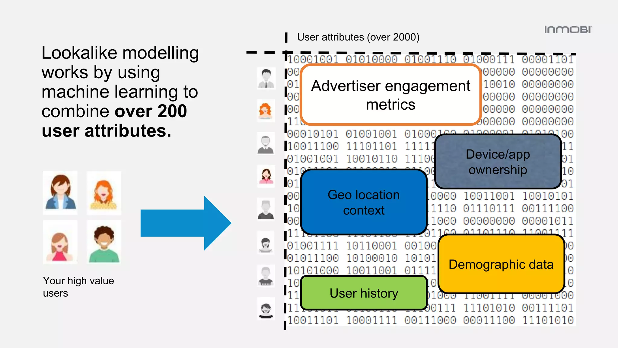 Your high value
users
Advertiser engagement
metrics
Device/app
ownership
Geo location
context
User history
Demographic data
User attributes (over 2000)
Lookalike modelling
works by using
machine learning to
combine over 200
user attributes.
 