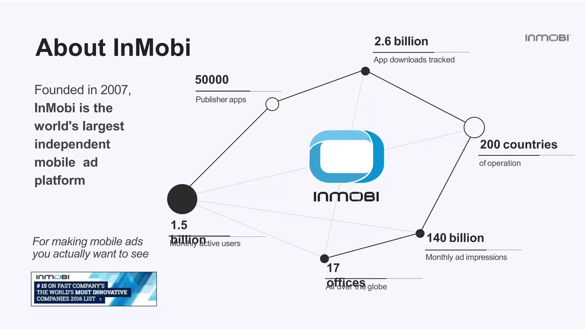 50000
Publisher apps
2.6 billion
App downloads tracked
200 countries
of operation
140 billion
Monthly ad impressions
17
officesAll over the globe
1.5
billionMonthly active users
Founded in 2007,
InMobi is the
world's largest
independent
mobile ad
platform
About InMobi
For making mobile ads
you actually want to see
 