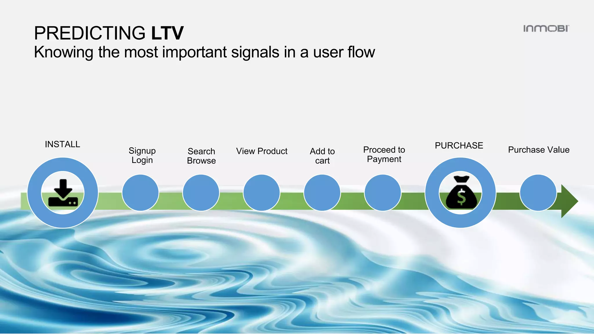 PREDICTING LTV
Knowing the most important signals in a user flow
Signup
Login
Search
Browse
View Product Add to
cart
Proceed to
Payment
PURCHASE Purchase Value
INSTALL
 