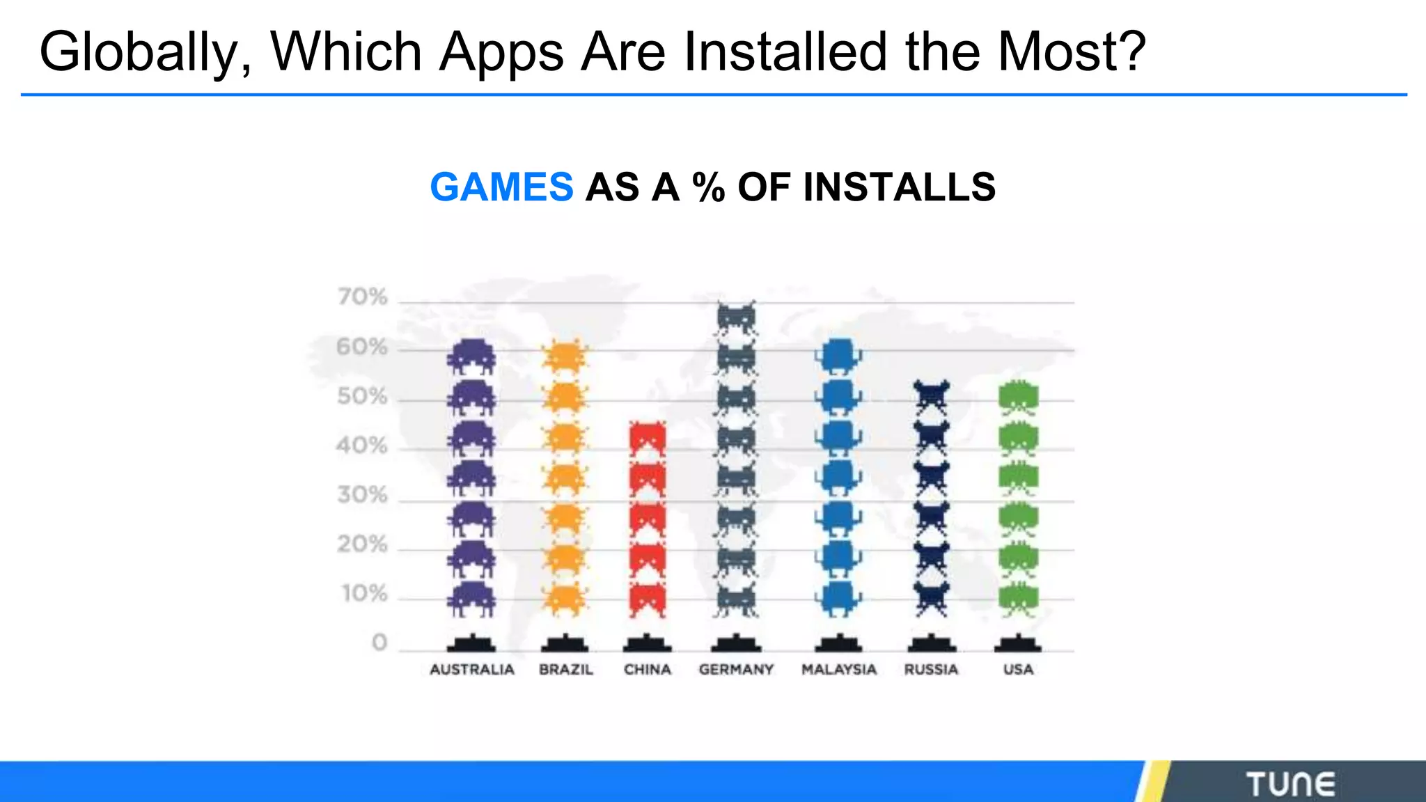 Globally, Which Apps Are Installed the Most?
GAMES AS A % OF INSTALLS
 