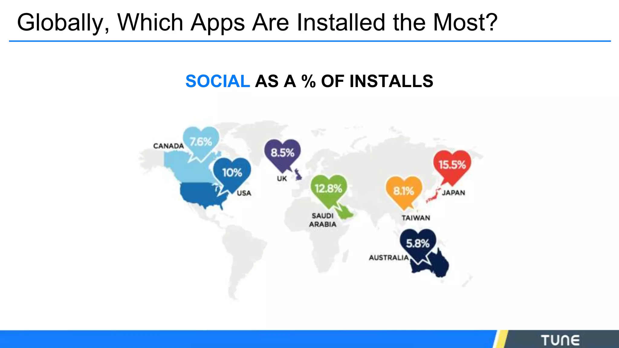 Globally, Which Apps Are Installed the Most?
SOCIAL AS A % OF INSTALLS
 