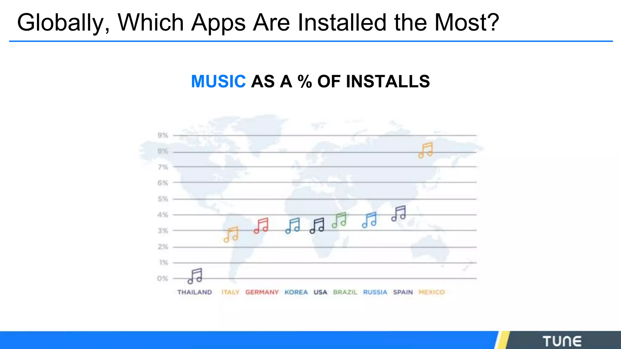 Globally, Which Apps Are Installed the Most?
MUSIC AS A % OF INSTALLS
 