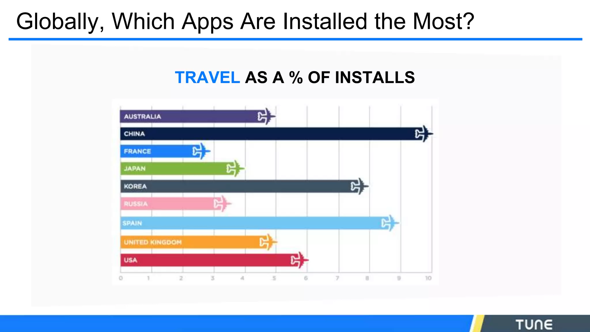 Globally, Which Apps Are Installed the Most?
TRAVEL AS A % OF INSTALLS
 
