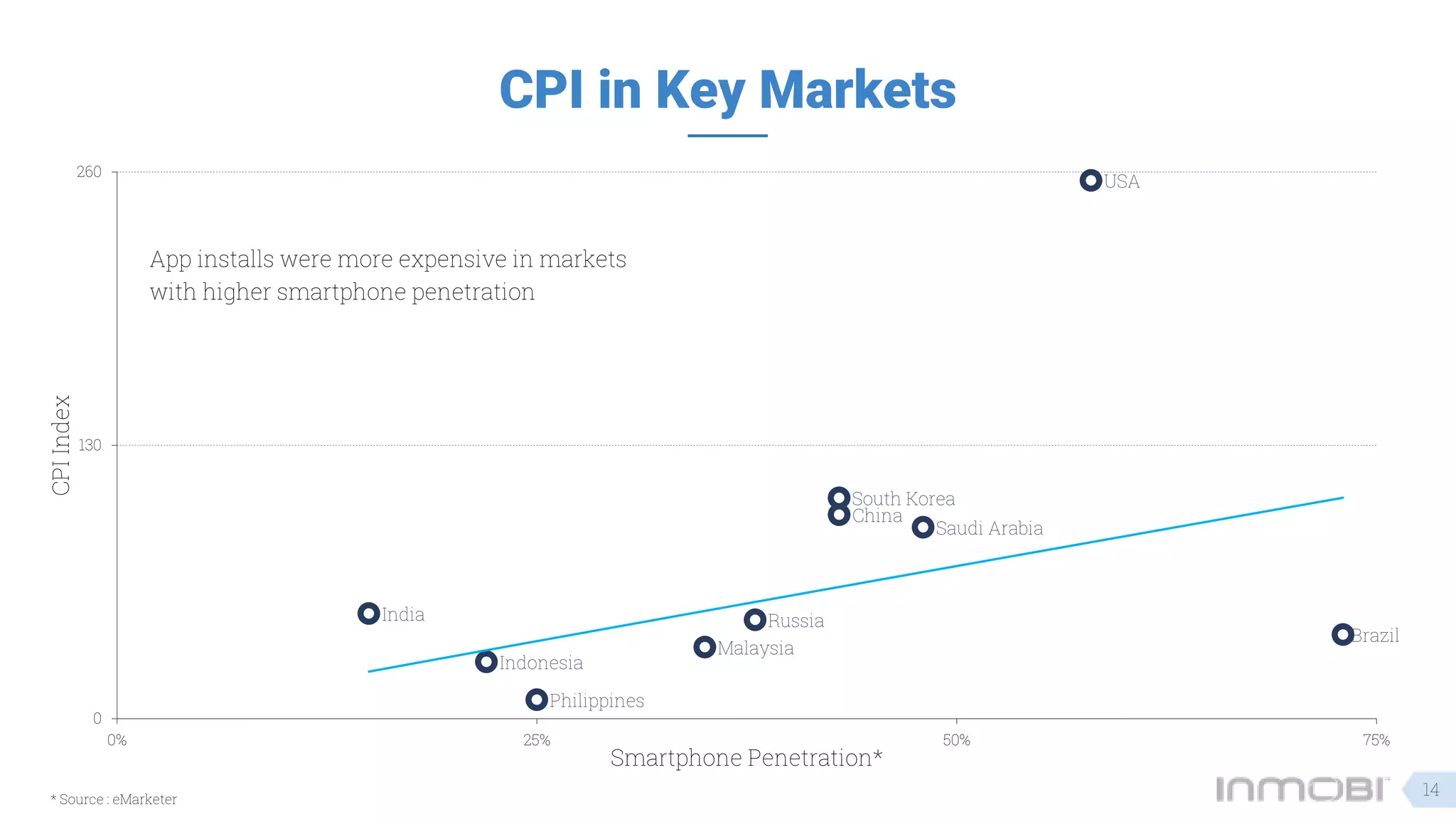 CPI in Key Markets
China
Indonesia
USA
Philippines
India Russia
Malaysia
Brazil
South Korea
Saudi Arabia
0
130
260
0% 25% 50% 75%
CPIIndex
Smartphone Penetration*
* Source : eMarketer
14
App installs were more expensive in markets
with higher smartphone penetration
 