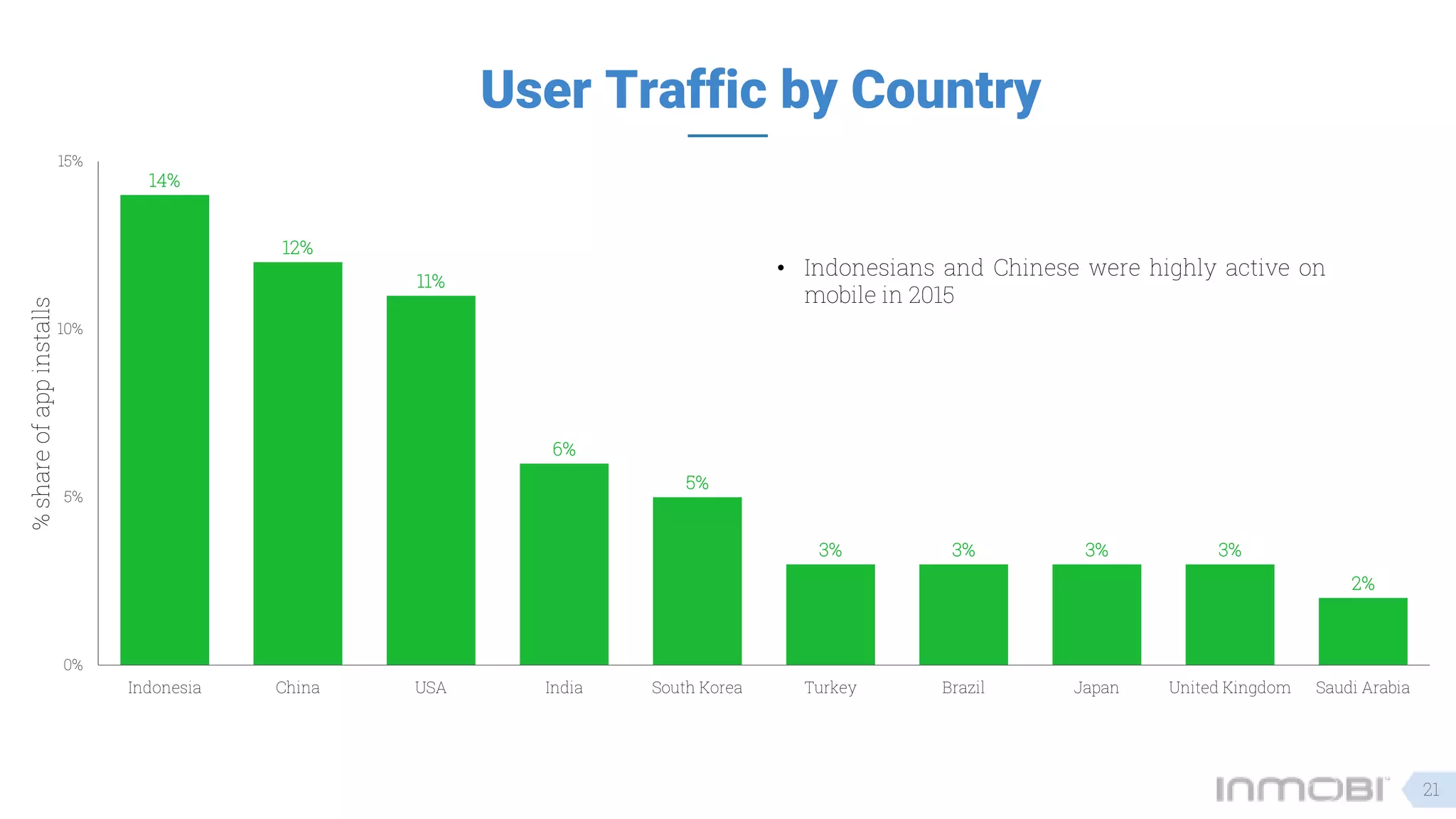 14%
12%
11%
6%
5%
3% 3% 3% 3%
2%
0%
5%
10%
15%
Indonesia China USA India South Korea Turkey Brazil Japan United Kingdom Saudi Arabia
%shareofappinstalls
User Traffic by Country
• Indonesians and Chinese were highly active on
mobile in 2015
21
 