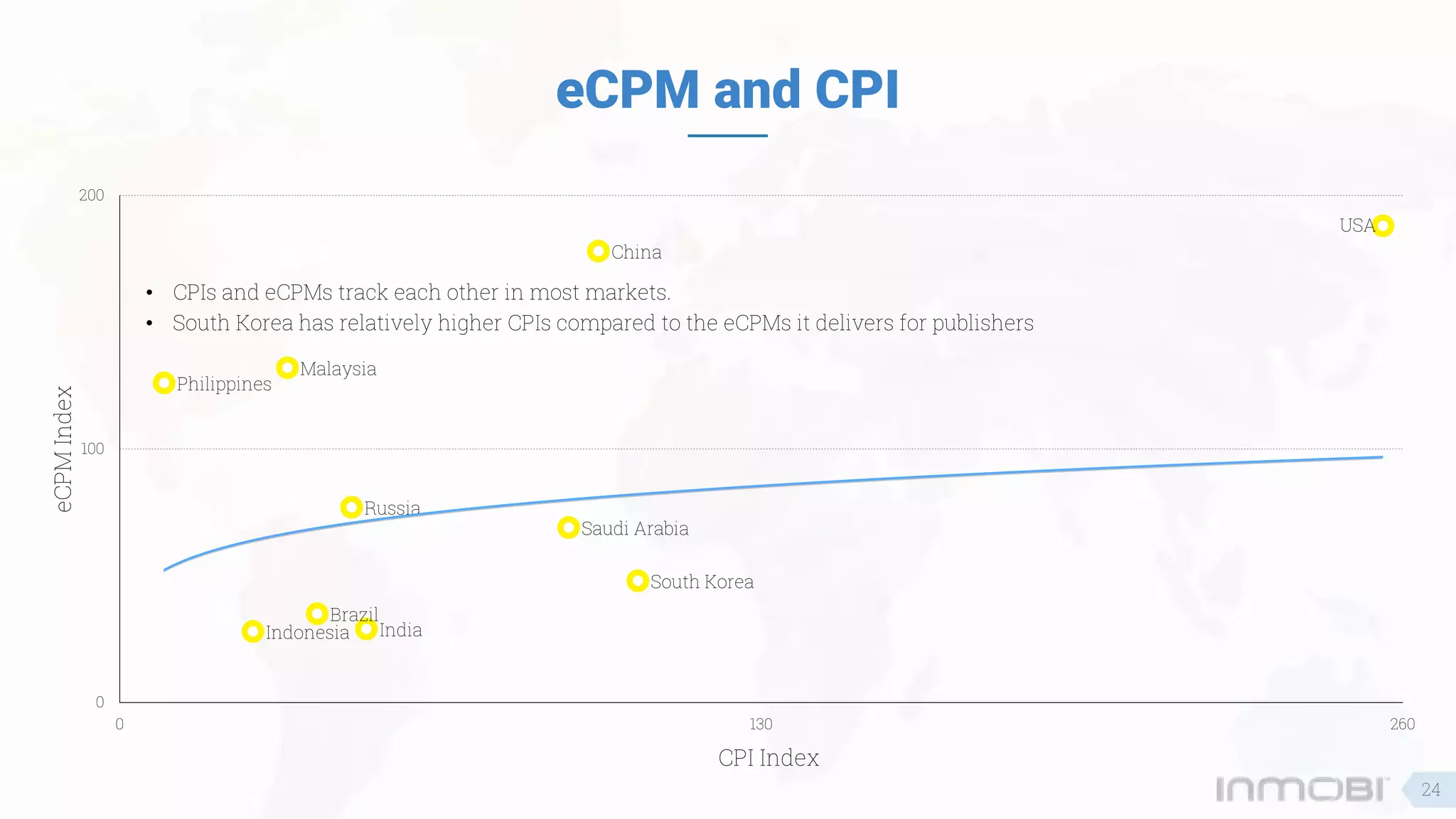 eCPM and CPI
China
Indonesia
USA
Philippines
India
Russia
Malaysia
Brazil
South Korea
Saudi Arabia
0
100
200
0 130 260
eCPMIndex
CPI Index
• CPIs and eCPMs track each other in most markets.
• South Korea has relatively higher CPIs compared to the eCPMs it delivers for publishers
24
 