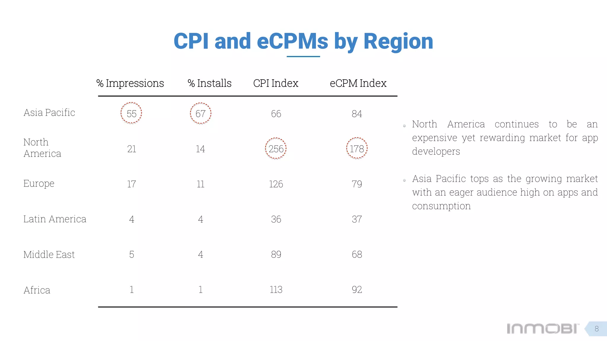 55 67 66 84
21 14 256 178
17 11 126 79
4 4 36 37
5 4 89 68
1 1 113 92
Asia Pacific
North
America
Europe
Latin America
Middle East
Africa
% Impressions eCPM Index% Installs CPI Index
North America continues to be an
expensive yet rewarding market for app
developers
Asia Pacific tops as the growing market
with an eager audience high on apps and
consumption
CPI and eCPMs by Region
8
 