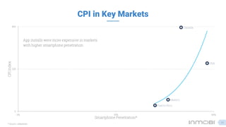 CPI in Key Markets
USA
Canada
Mexico
Puerto Rico
0
225
450
0% 30% 60%
CPIIndex
Smartphone Penetration*
* Source : eMarkete...
