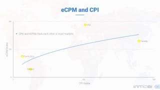 eCPM and CPI
USA
Canada
Mexico
Puerto Rico
0
100
200
0 250 500
eCPMIndex
CPI Index
• CPIs and eCPMs track each other in mo...