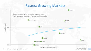 Fastest Growing Markets
Russia
France
United Kingdom
Spain
Italy
Romania
Germany
Poland
Austria
Ukraine(70%)
740%
1,550%
0...