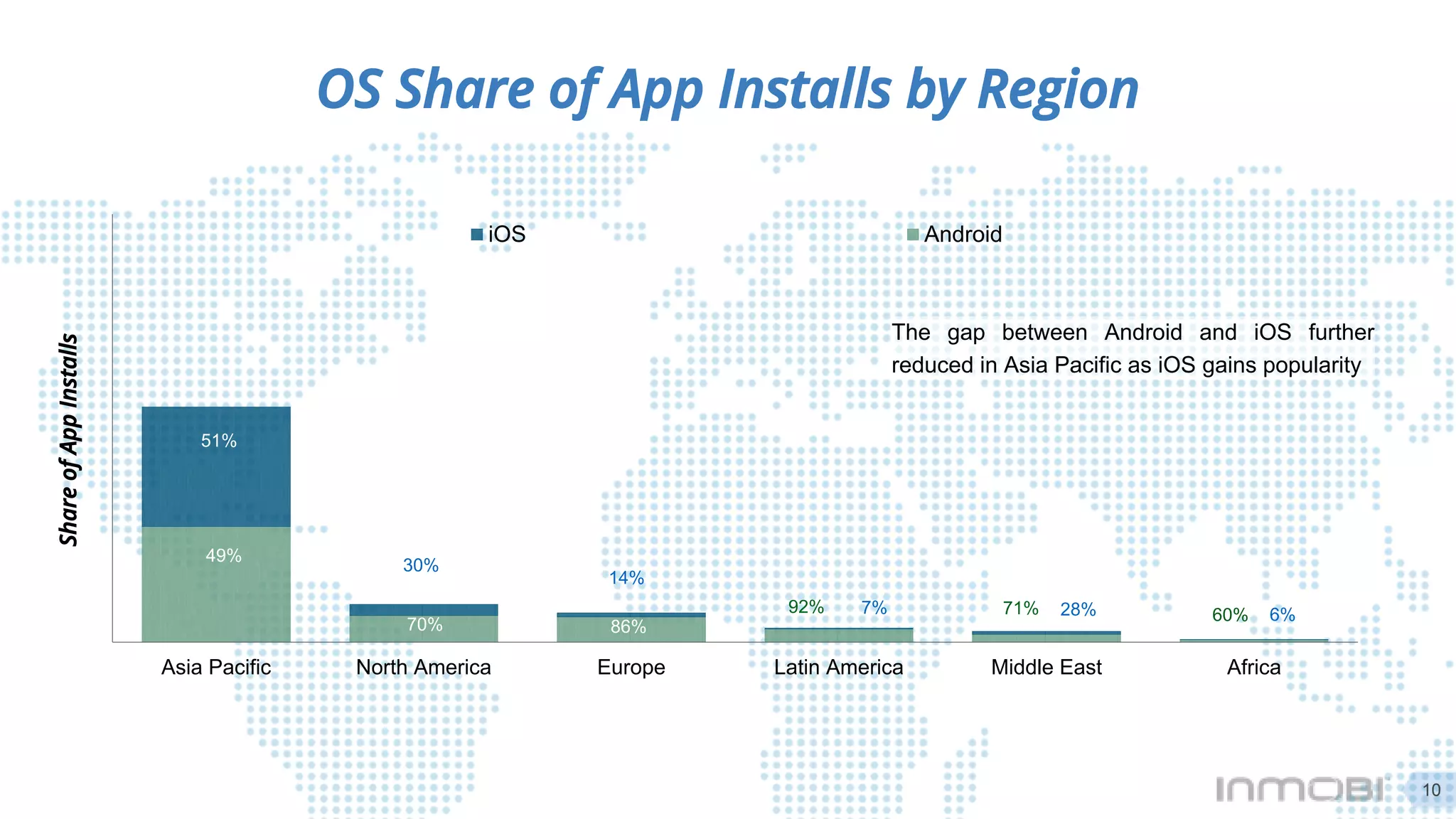 Asia Pacific North America Europe Latin America Middle East Africa
iOS Android
49%
51%
30%
70%
14%
86%
92% 7% 71% 28% 60% 6%
ShareofAppInstalls
OS Share of App Installs by Region
The gap between Android and iOS further
reduced in Asia Pacific as iOS gains popularity
10
 