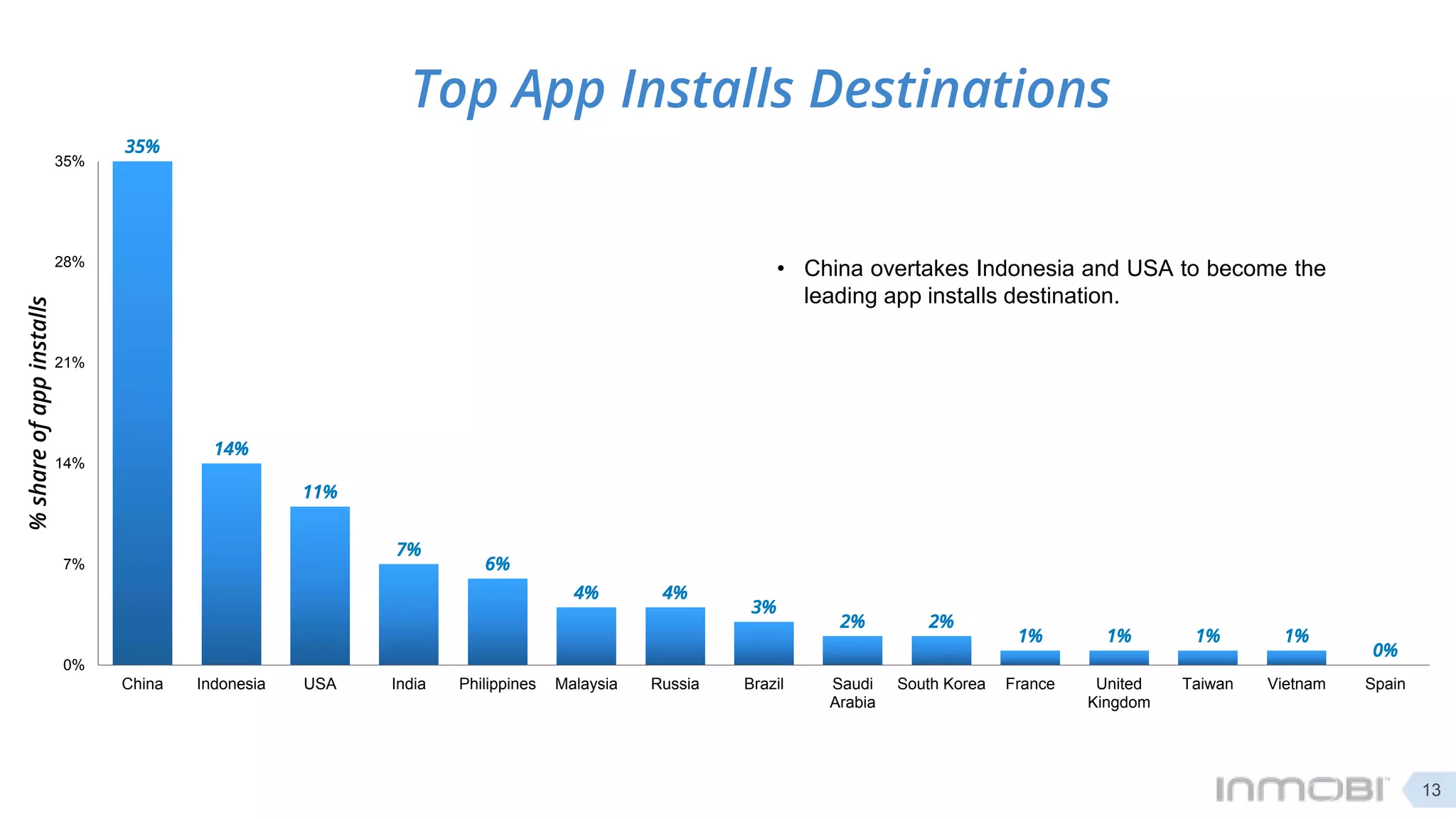 35%
14%
11%
7%
6%
4% 4%
3%
2% 2%
1% 1% 1% 1%
0%
0%
7%
14%
21%
28%
35%
China Indonesia USA India Philippines Malaysia Russia Brazil Saudi
Arabia
South Korea France United
Kingdom
Taiwan Vietnam Spain
%shareofappinstalls
Top App Installs Destinations
• China overtakes Indonesia and USA to become the
leading app installs destination.
13
 
