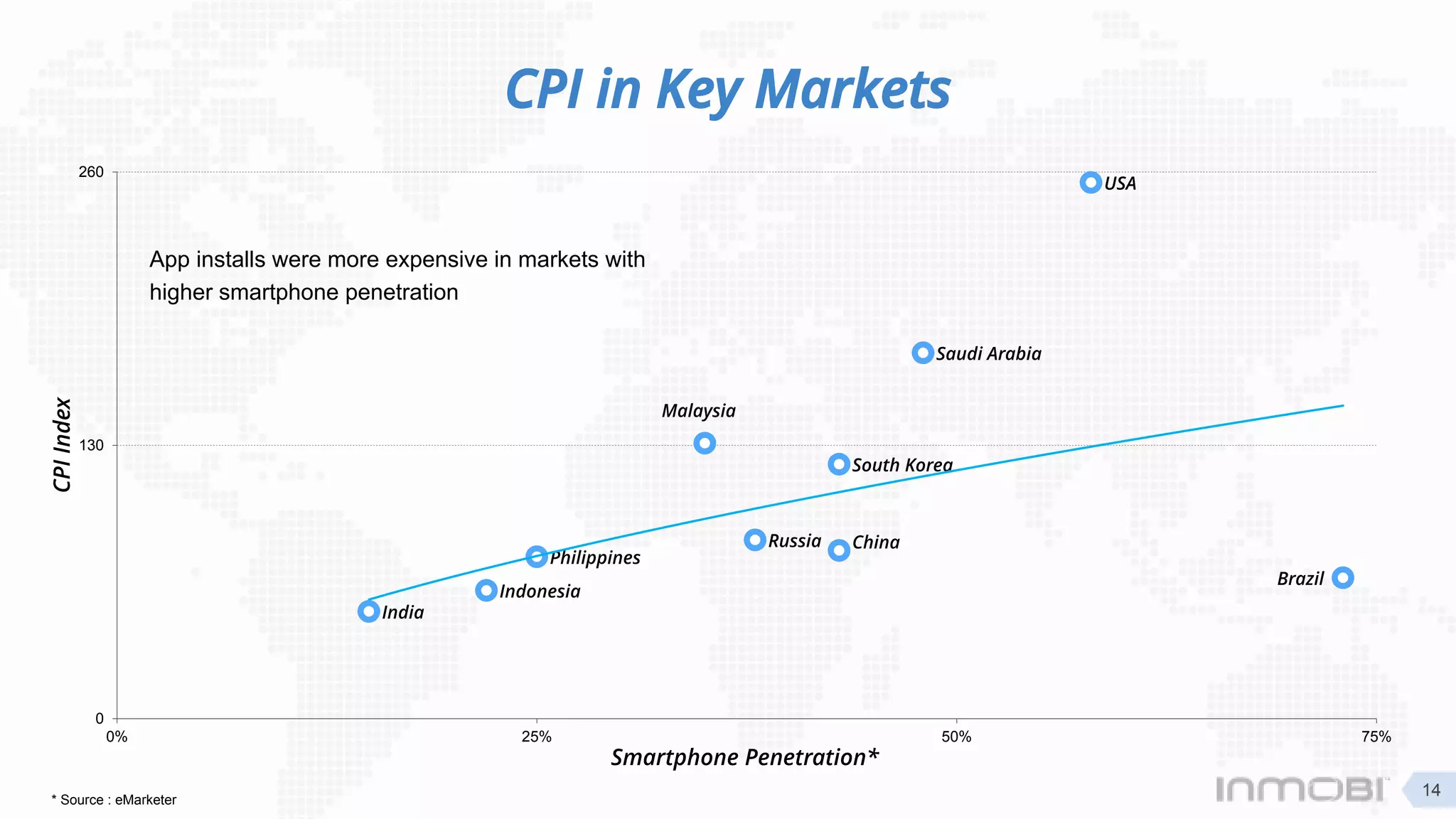 CPI in Key Markets
China
Indonesia
USA
India
Philippines
Malaysia
Russia
Brazil
Saudi Arabia
South Korea
0
130
260
0% 25% 50% 75%
CPIIndex
Smartphone Penetration*
* Source : eMarketer
14
App installs were more expensive in markets with
higher smartphone penetration
 