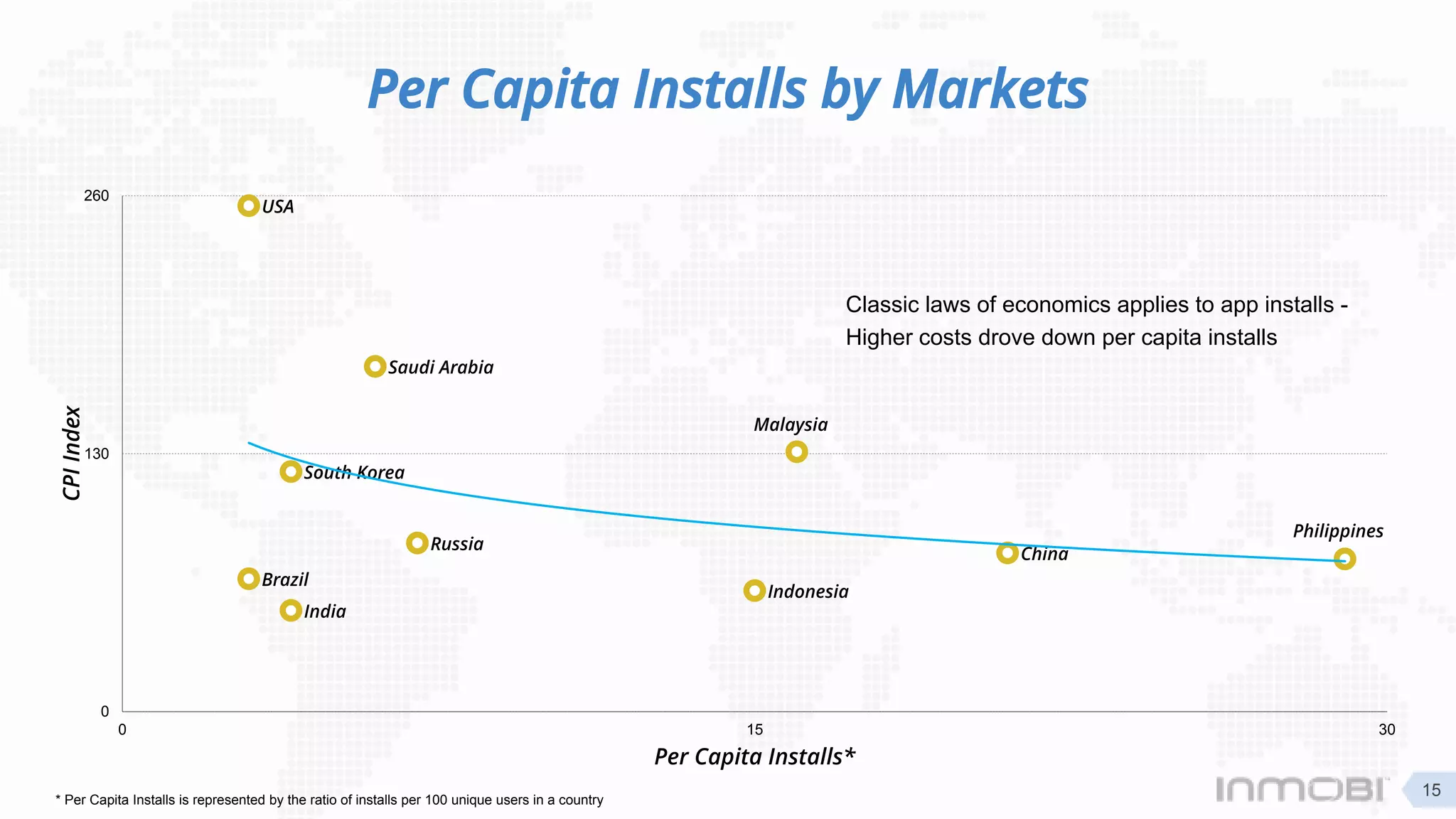Per Capita Installs by Markets
China
Indonesia
USA
India
Philippines
Malaysia
Russia
Brazil
Saudi Arabia
South Korea
0
130
260
0 15 30
CPIIndex
Per Capita Installs*
* Per Capita Installs is represented by the ratio of installs per 100 unique users in a country
15
Classic laws of economics applies to app installs -
Higher costs drove down per capita installs
 