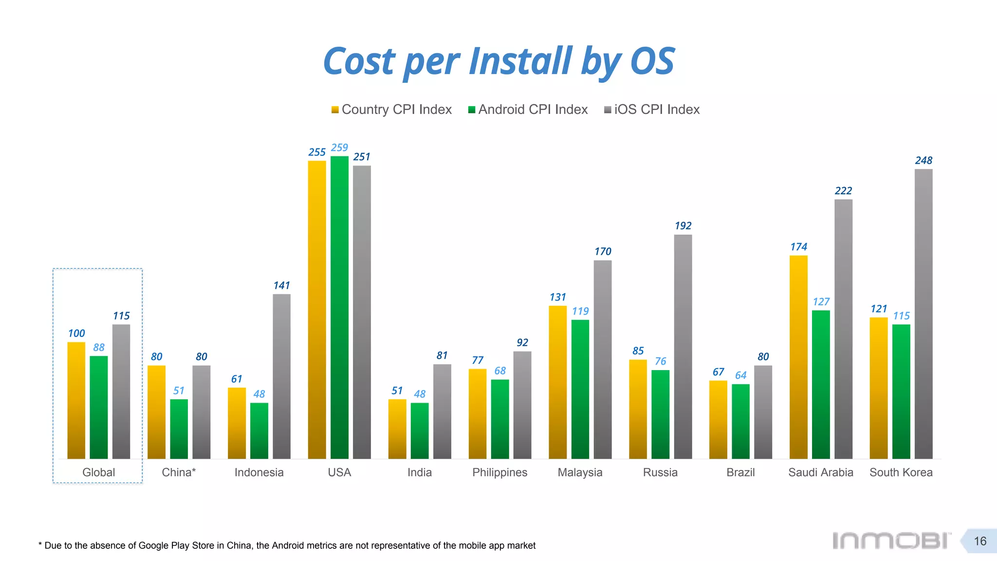 Cost per Install by OS
100
80
61
255
51
77
131
85
67
174
121
88
51 48
259
48
68
119
76
64
127
115115
80
141
251
81
92
170
192
80
222
248
Global China* Indonesia USA India Philippines Malaysia Russia Brazil Saudi Arabia South Korea
Country CPI Index Android CPI Index iOS CPI Index
* Due to the absence of Google Play Store in China, the Android metrics are not representative of the mobile app market 16
 