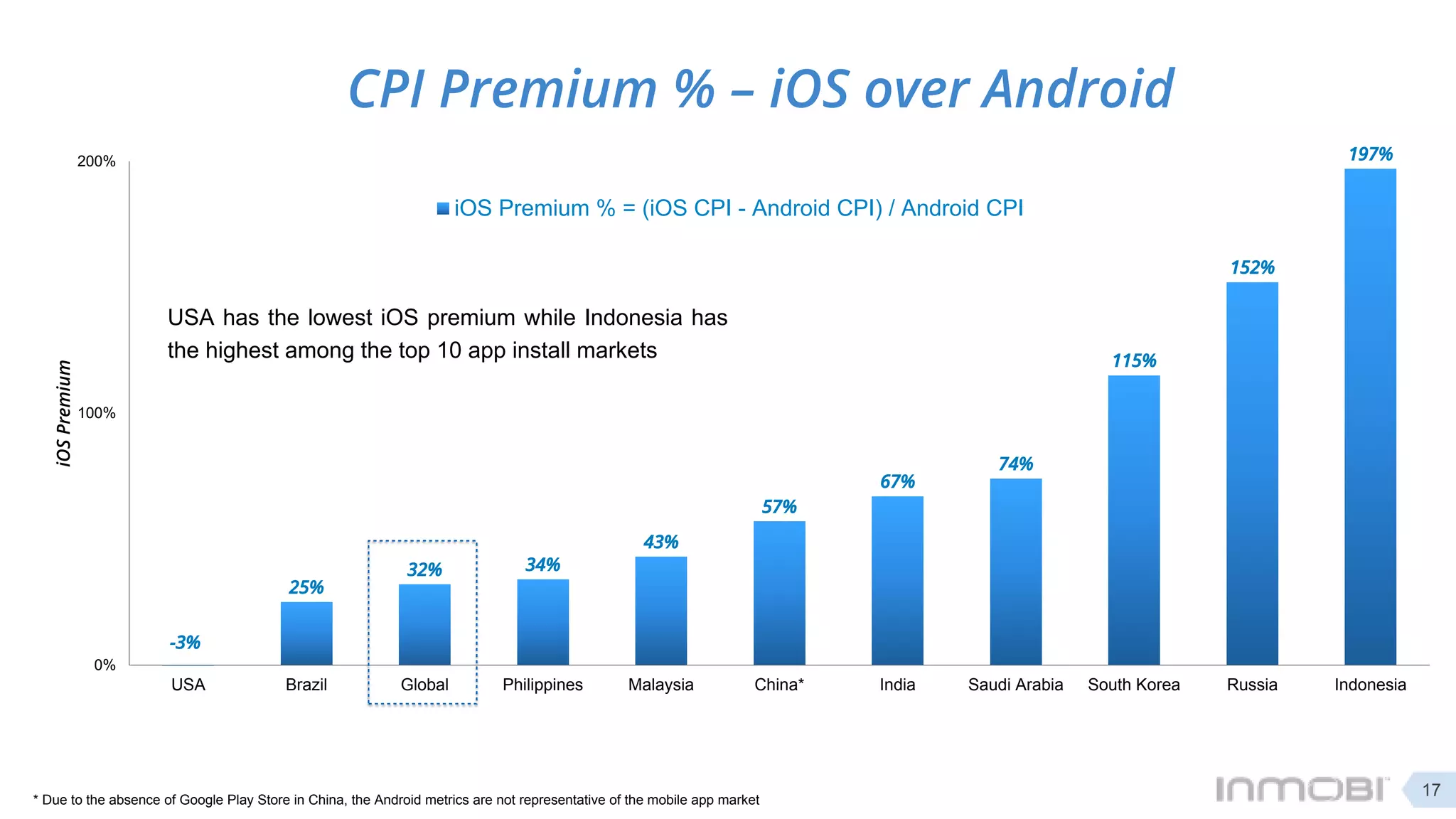-3%
25%
32% 34%
43%
57%
67%
74%
115%
152%
197%
0%
100%
200%
USA Brazil Global Philippines Malaysia China* India Saudi Arabia South Korea Russia Indonesia
iOSPremium
iOS Premium % = (iOS CPI - Android CPI) / Android CPI
CPI Premium % – iOS over Android
17
USA has the lowest iOS premium while Indonesia has
the highest among the top 10 app install markets
* Due to the absence of Google Play Store in China, the Android metrics are not representative of the mobile app market
 
