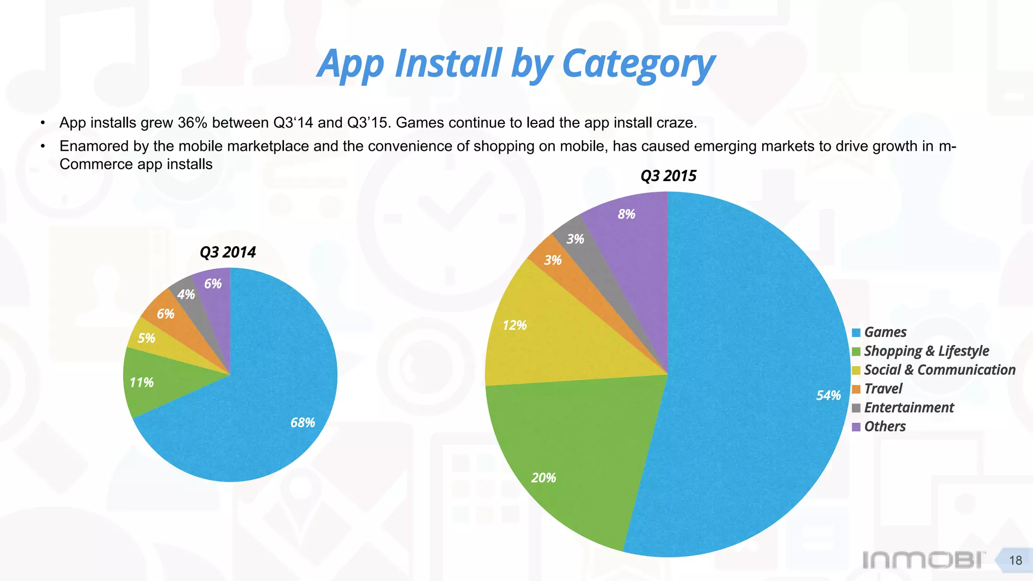 App Install by Category
68%
11%
5%
6%
4%
6%
Games
Shopping & Lifestyle
Social & Communication
Travel
Entertainment
Others
54%
20%
12%
3%
3%
8%
Q3 2014
Q3 2015
18
• App installs grew 36% between Q3‘14 and Q3’15. Games continue to lead the app install craze.
• Enamored by the mobile marketplace and the convenience of shopping on mobile, has caused emerging markets to drive growth in m-
Commerce app installs
 