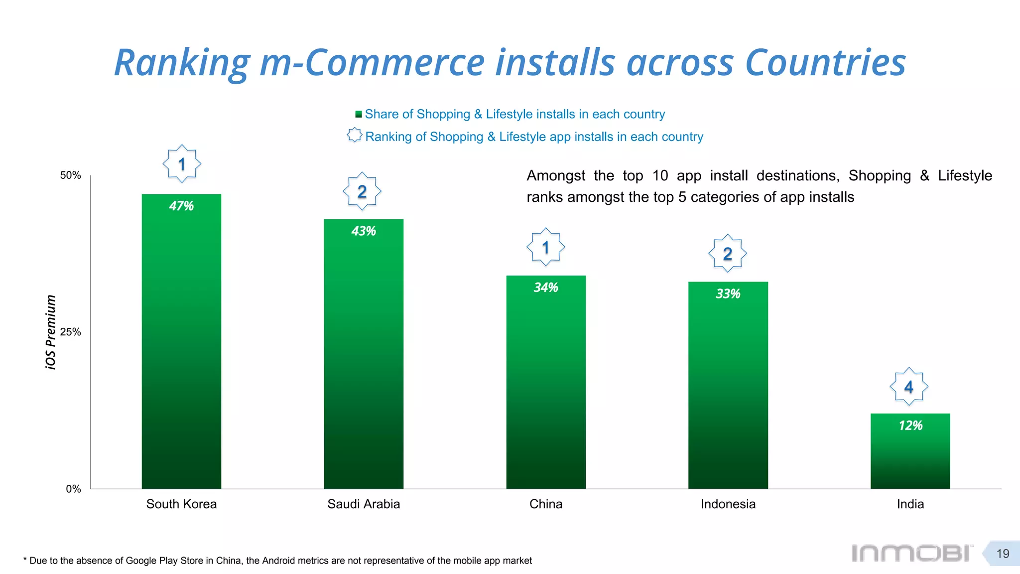 47%
43%
34% 33%
12%
0%
25%
50%
South Korea Saudi Arabia China Indonesia India
iOSPremium
Share of Shopping & Lifestyle installs in each country
Ranking m-Commerce installs across Countries
19
Amongst the top 10 app install destinations, Shopping & Lifestyle
ranks amongst the top 5 categories of app installs
* Due to the absence of Google Play Store in China, the Android metrics are not representative of the mobile app market
1
Ranking of Shopping & Lifestyle app installs in each country
2
1 2
4
 