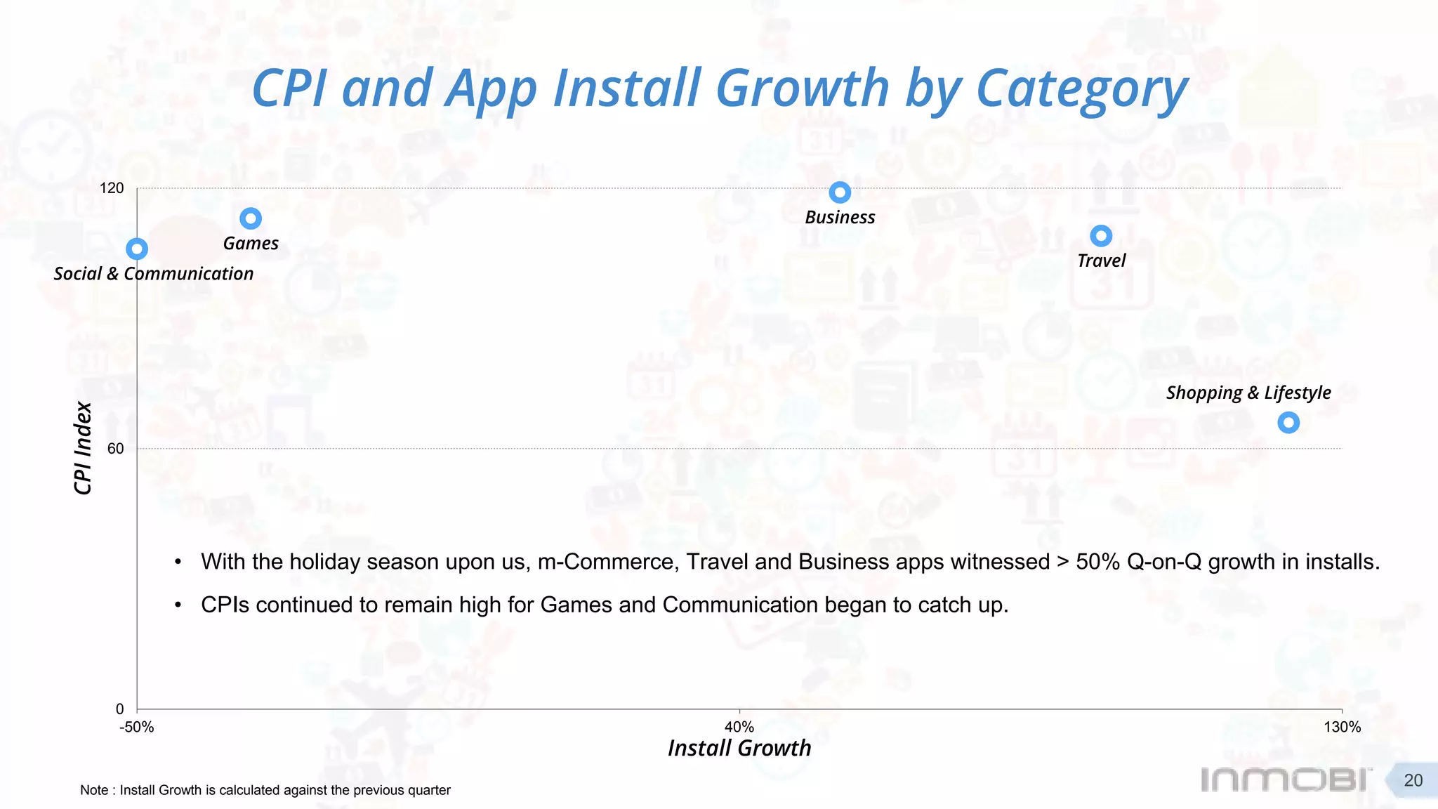 Games
Shopping & Lifestyle
Travel
Social & Communication
Business
0
60
120
-50% 40% 130%
CPIIndex
Install Growth
CPI and App Install Growth by Category
Note : Install Growth is calculated against the previous quarter
• With the holiday season upon us, m-Commerce, Travel and Business apps witnessed > 50% Q-on-Q growth in installs.
• CPIs continued to remain high for Games and Communication began to catch up.
20
 