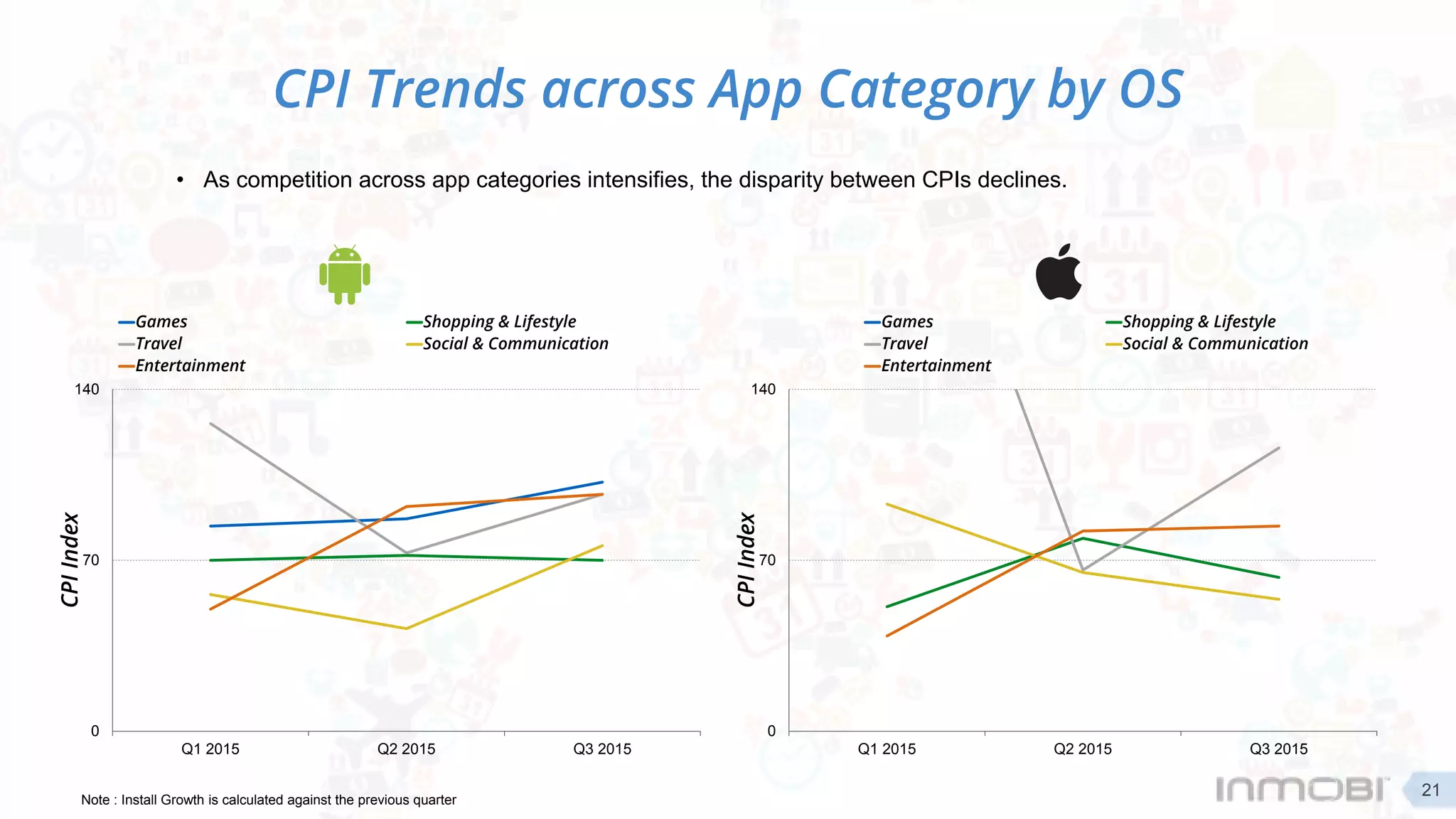 0
70
140
Q1 2015 Q2 2015 Q3 2015
CPIIndex
Games Shopping & Lifestyle
Travel Social & Communication
Entertainment
CPI Trends across App Category by OS
Note : Install Growth is calculated against the previous quarter
• As competition across app categories intensifies, the disparity between CPIs declines.
21
0
70
140
Q1 2015 Q2 2015 Q3 2015CPIIndex
Games Shopping & Lifestyle
Travel Social & Communication
Entertainment
 