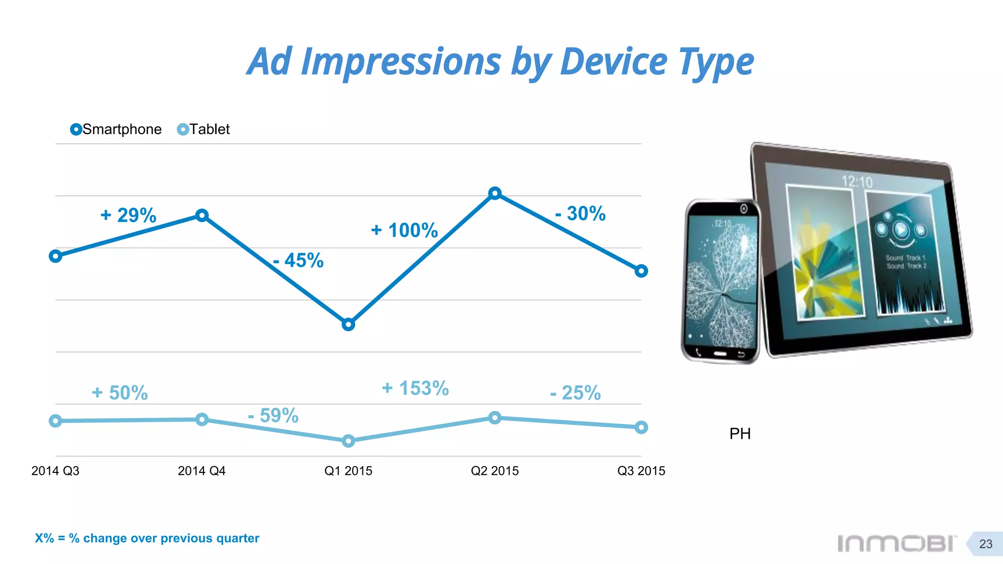 2014 Q3 2014 Q4 Q1 2015 Q2 2015 Q3 2015
Smartphone Tablet
Ad Impressions by Device Type
+ 100%
- 59%
+ 153%
PH
23
- 30%
- 25%
X% = % change over previous quarter
- 45%
+ 50%
+ 29%
 