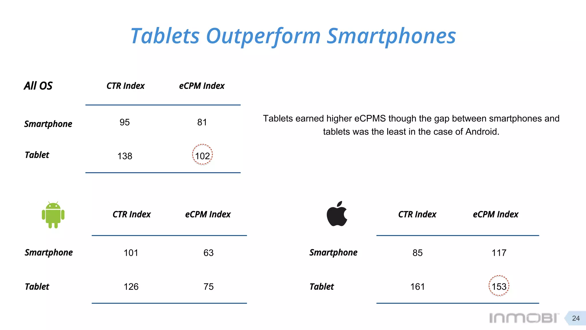 101 63
126 75
CTR Index eCPM Index
Smartphone
Tablet
85 117
161 153
CTR Index eCPM Index
Smartphone
Tablet
Tablets earned higher eCPMS though the gap between smartphones and
tablets was the least in the case of Android.
Tablets Outperform Smartphones
24
95 81
138 102
CTR Index eCPM Index
Smartphone
Tablet
All OS
 